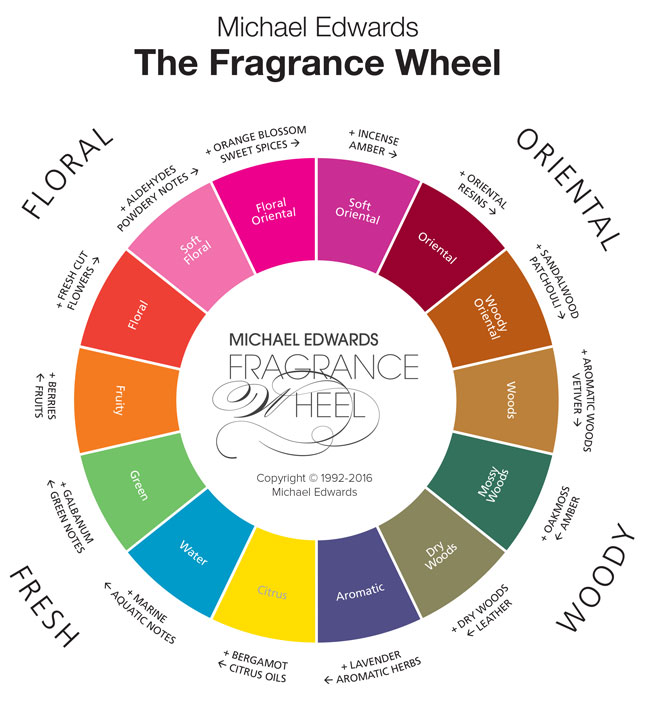 Perfume Masterclass - homebodyorchard.com.au